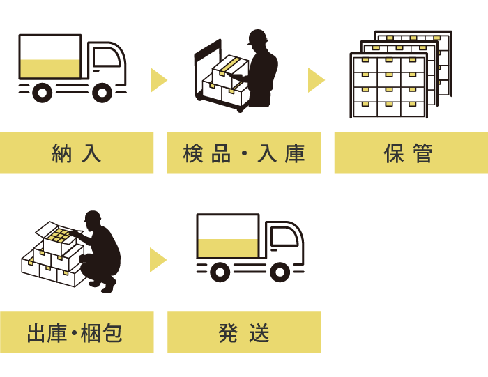 物流センター運営フロー(一例)