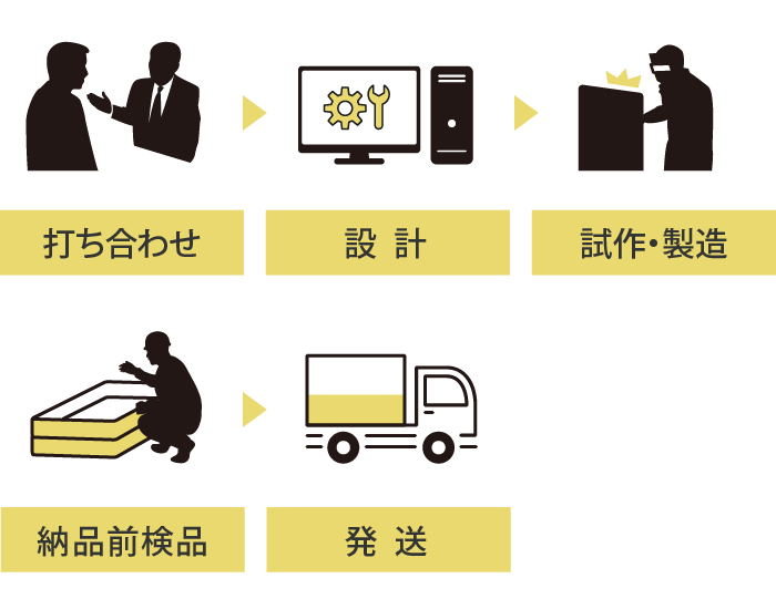 物流容器製造フロー(一例)